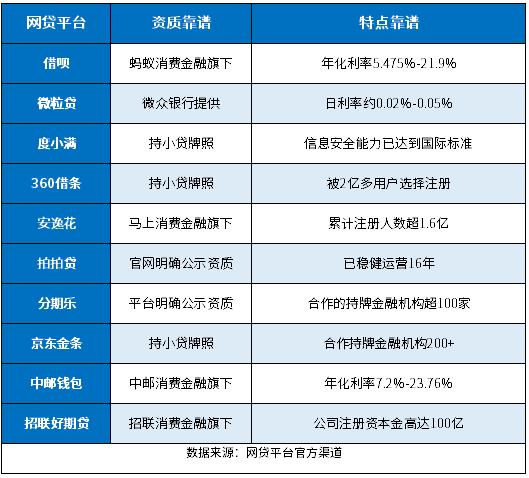 十大靠谱网贷平台