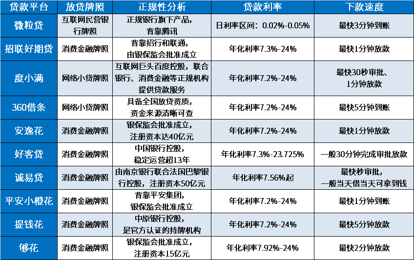 官方认证的网贷有哪些