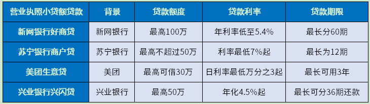 营业执照小额贷款有哪些