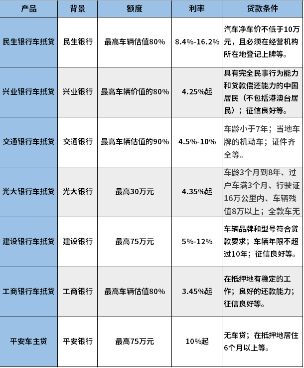 银行能用车辆抵押贷款