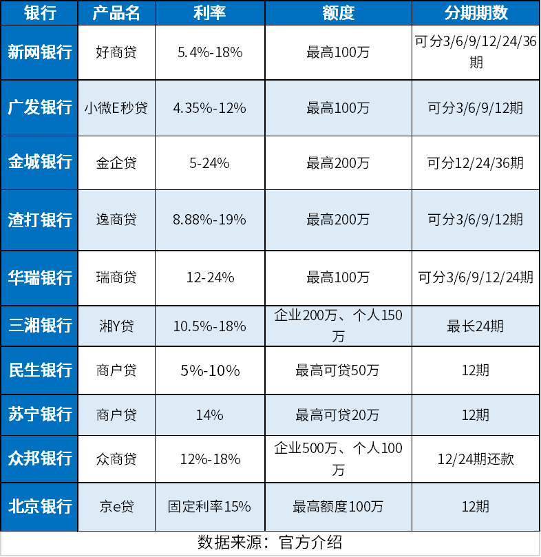 支持营业执照贷款正规口子