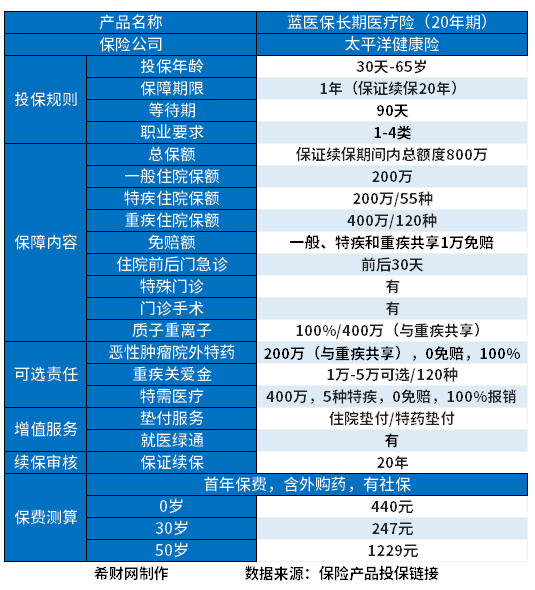 十大百万医疗险排名新鲜出炉