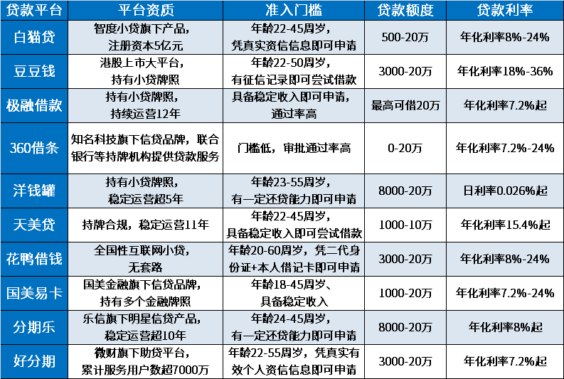 征信有问题在哪可以借钱