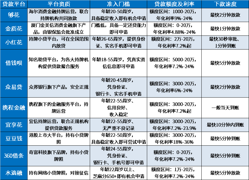 急需3000周转哪里可以借到