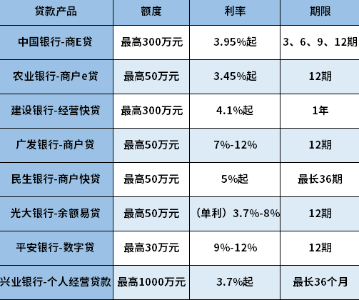 营业执照贷款利率一般多少