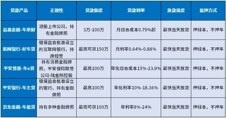 车辆抵押低息贷款