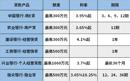 个体户可以贷款200万吗