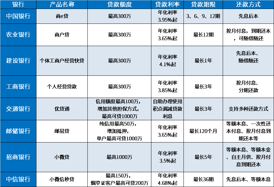 个体户贷款找哪家银行