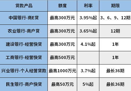 个体户贷款找哪些银行