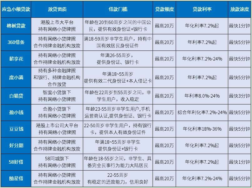 应急小额贷款哪个好