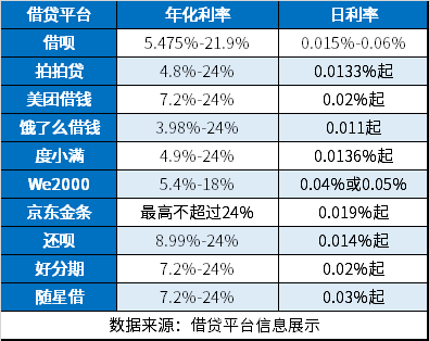 借贷平台哪个利息低