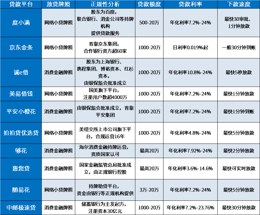 小额贷款10000哪个平台好