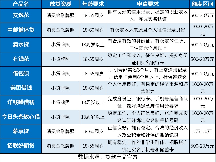  年满19周岁在哪儿能借款