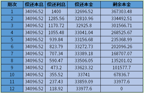 
				比贷款计算器更详细，揭秘40万贷款利息计算方法！