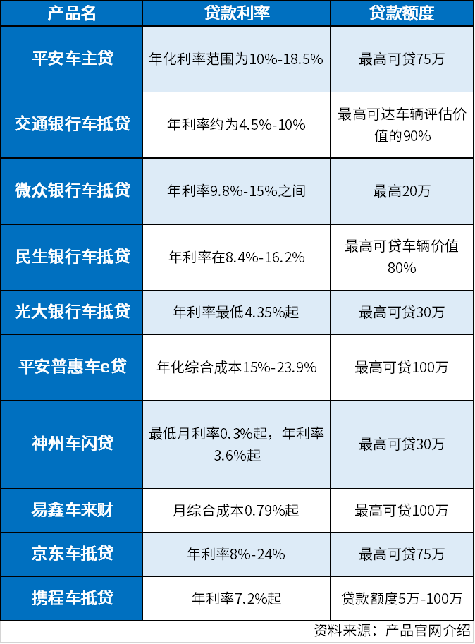 车抵贷去哪些平台