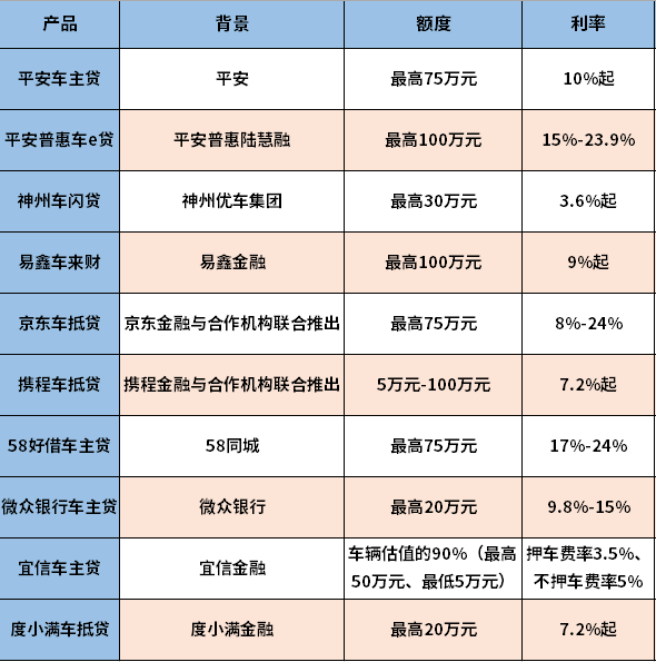 不看征信的汽车抵押贷款