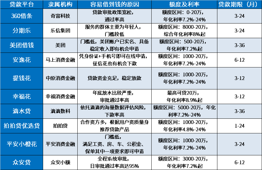 年底了哪里可以借到钱