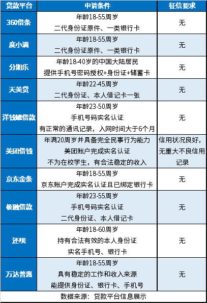 2024年征信差能下来的网贷有哪些