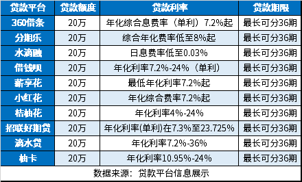 高额低利率长期贷款