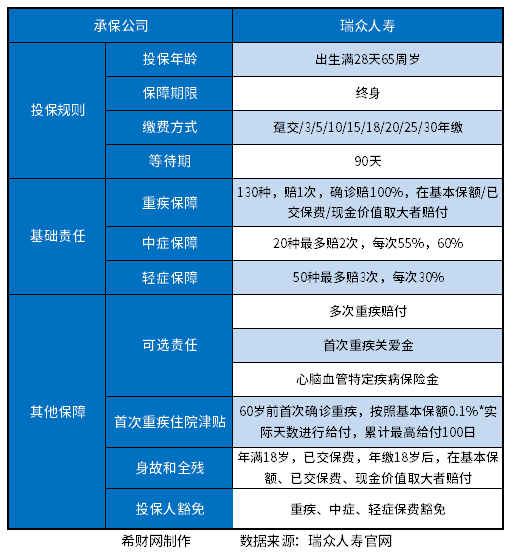 瑞众保险的常青树怎么样