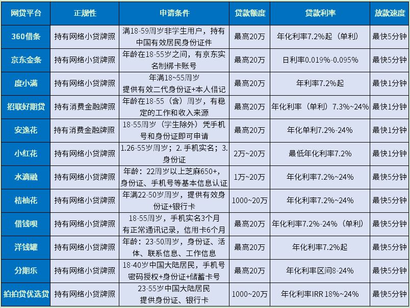 2024征信花了哪个平台能贷