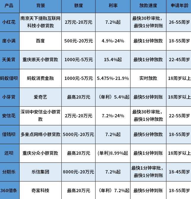 黑户急用钱可以申请的网贷有哪些