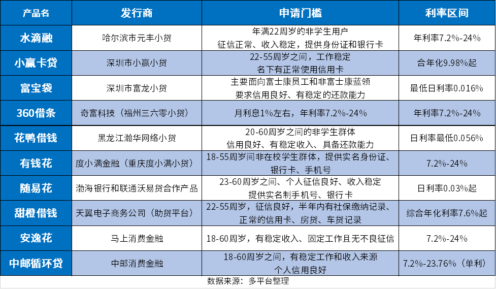 征信花得一塌糊涂但是不逾期想贷款去哪