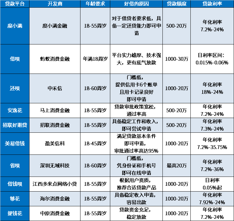 刚成年哪里借10000以上比较好借