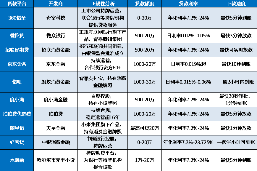 2024正规网贷平台排名前10名