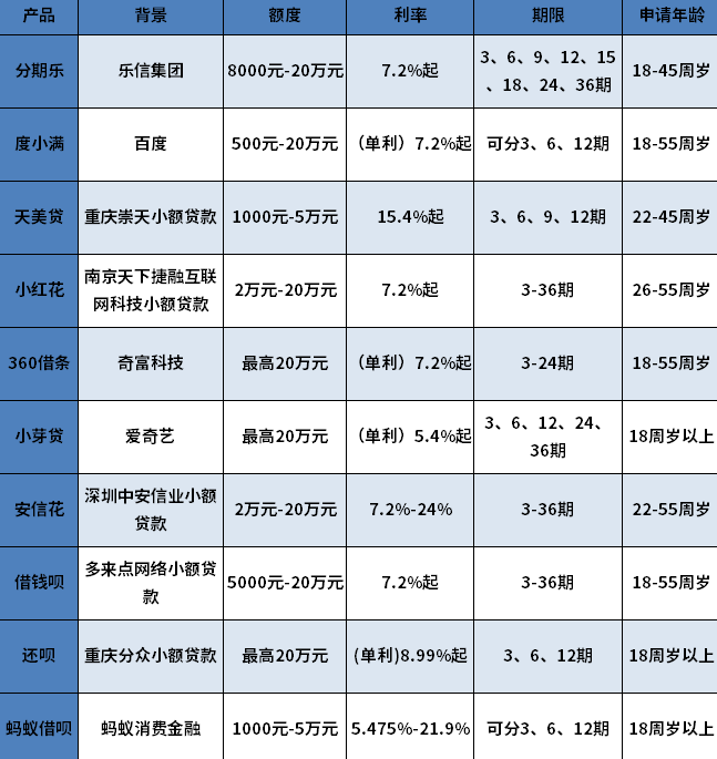 2024好通过的贷款有哪些