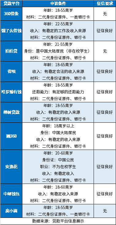 2024年征信花能下款的网贷