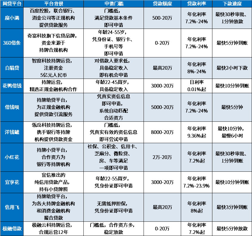 2024什么网贷平台好申请通过