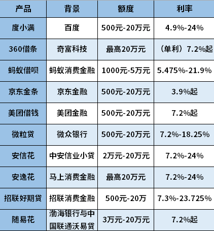 十大比较正规的借贷平台