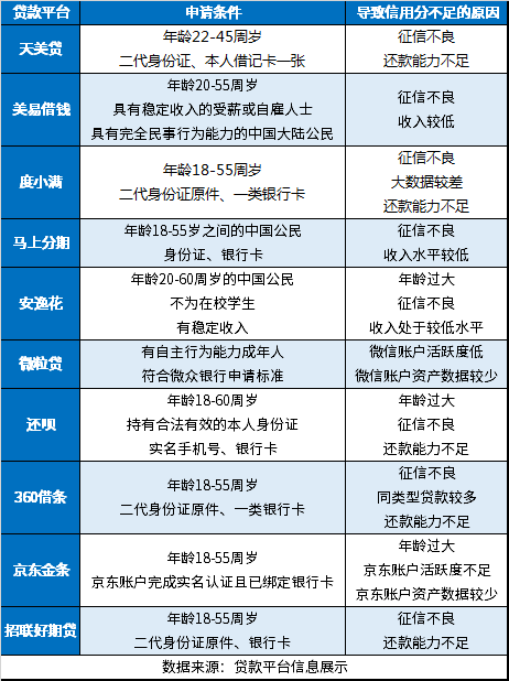 信用分不足哪个平台可以借钱