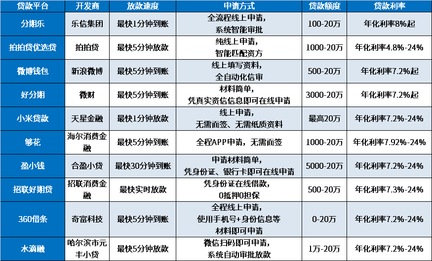 哪个平台放款快又简单