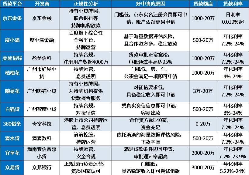 2024比较好申请额度大的网贷