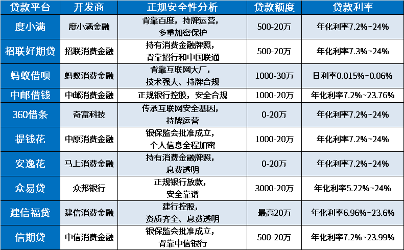 2024年有哪些利息低又正规又安全的贷款平台