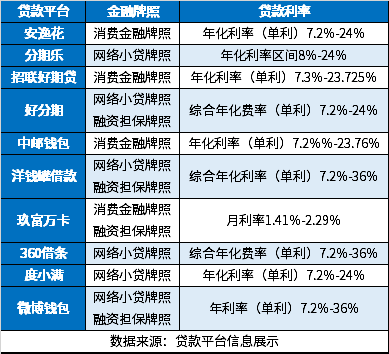 网上十大贷款平台哪个正规