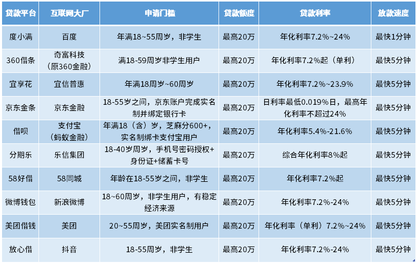 还能借出来的贷款有哪些