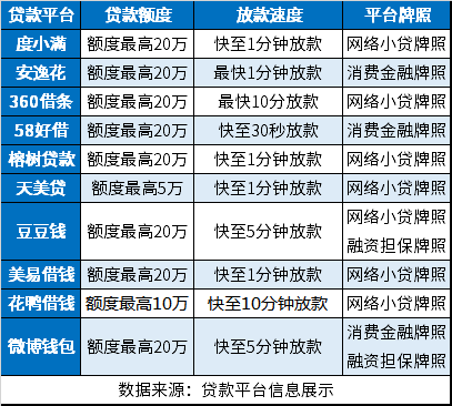 能在2到3小时下款1万的靠谱贷款