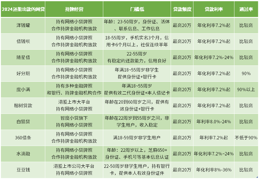 2024还能出款的网贷