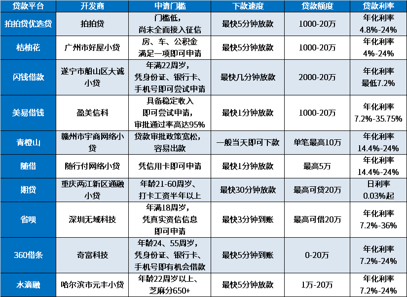 有哪些是2024年综合评分不足也可以借钱急用