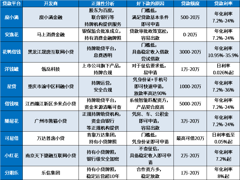 欠债太多2024好下款的有哪些