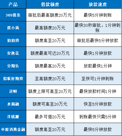 小额贷款1000元秒下款有哪些