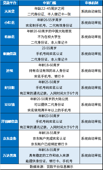 比较容易通过的网贷平台