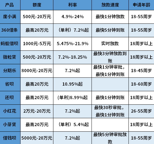 百分百下款的软件