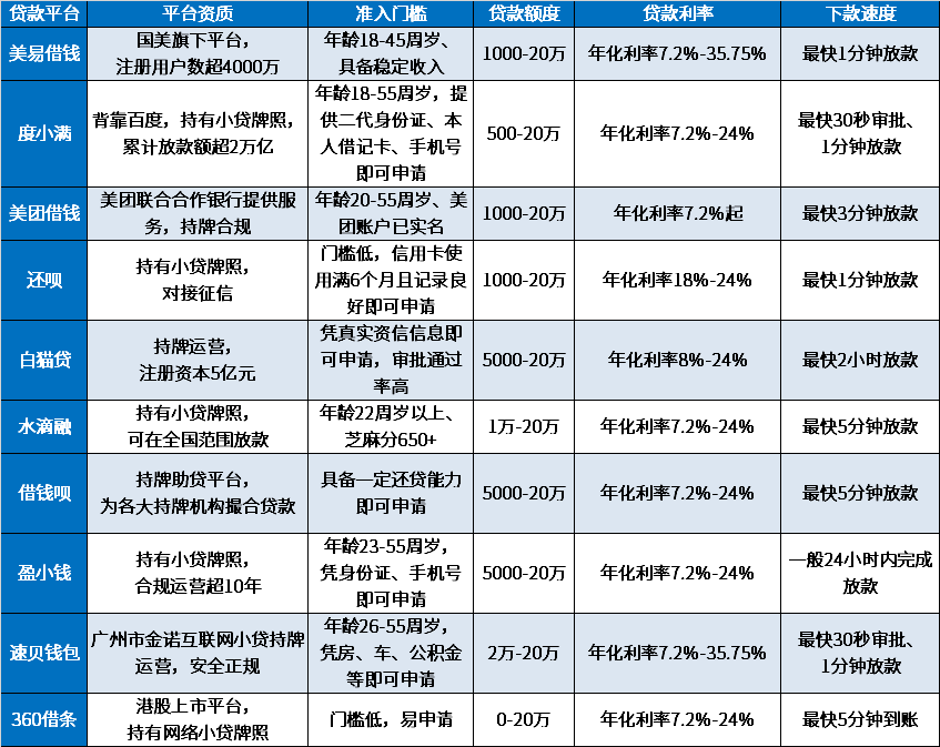 2024征信花哪里可以借钱急用