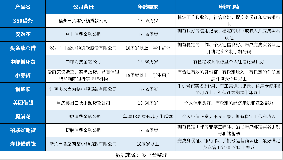 刚成年有什么网贷可以借