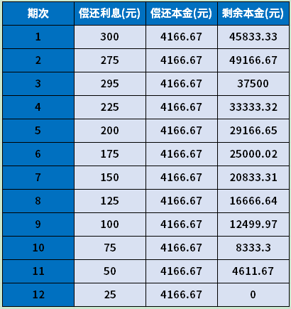 度小满贷5万元一年利息是多少