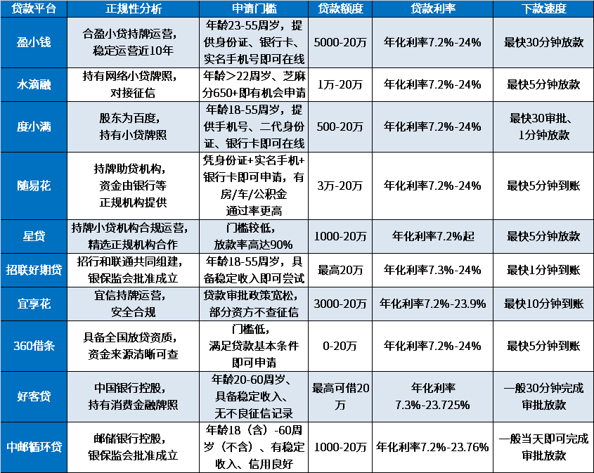 适合50岁的正规网贷